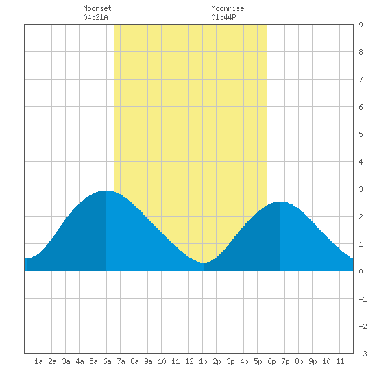 Nacote Creek tide chart for Tuesday, February 23, 2021