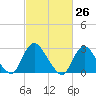 Nacote Creek tide chart for Friday, February 26, 2021