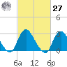 Nacote Creek tide chart for Saturday, February 27, 2021