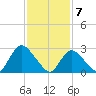 Nacote Creek tide chart for Sunday, February 7, 2021
