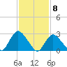Nacote Creek tide chart for Monday, February 8, 2021