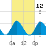 Nacote Creek tide chart for Friday, March 12, 2021
