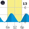 Nacote Creek tide chart for Saturday, March 13, 2021