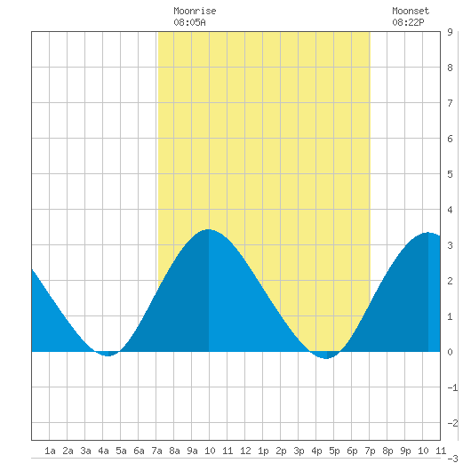 Nacote Creek tide chart for Sunday, March 14, 2021