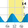 Nacote Creek tide chart for Sunday, March 14, 2021
