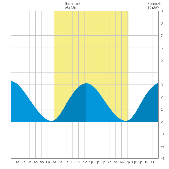 Nacote Creek tide chart for Tuesday, March 16, 2021