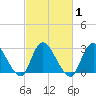 Nacote Creek tide chart for Monday, March 1, 2021