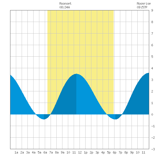 Nacote Creek tide chart for Tuesday, March 2, 2021