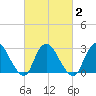 Nacote Creek tide chart for Tuesday, March 2, 2021