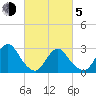 Nacote Creek tide chart for Friday, March 5, 2021