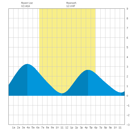 Nacote Creek tide chart for Sunday, March 7, 2021