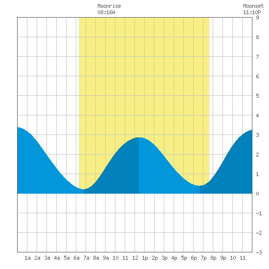 Nacote Creek tide chart for Thursday, April 15, 2021