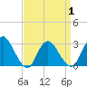 Nacote Creek tide chart for Thursday, April 1, 2021