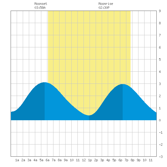 Nacote Creek tide chart for Thursday, April 22, 2021
