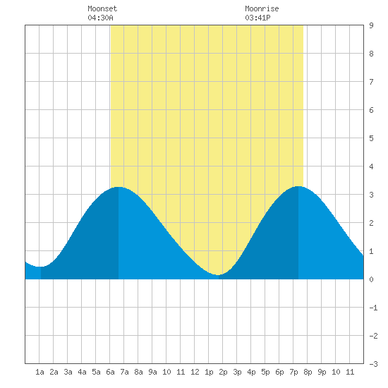 Nacote Creek tide chart for Friday, April 23, 2021