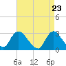 Nacote Creek tide chart for Friday, April 23, 2021