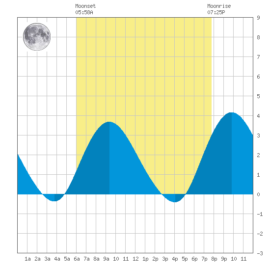 Nacote Creek tide chart for Monday, April 26, 2021