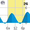Nacote Creek tide chart for Monday, April 26, 2021