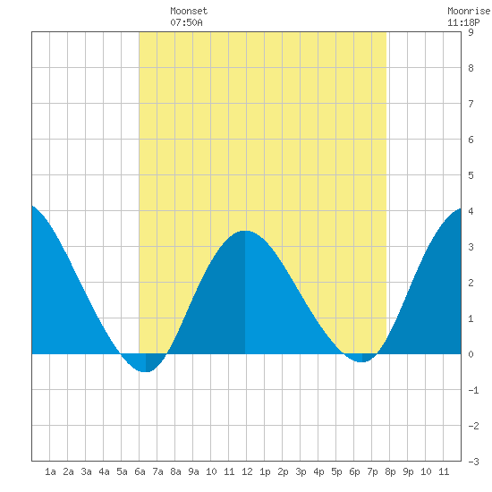 Nacote Creek tide chart for Thursday, April 29, 2021