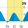 Nacote Creek tide chart for Thursday, April 29, 2021