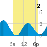 Nacote Creek tide chart for Friday, April 2, 2021