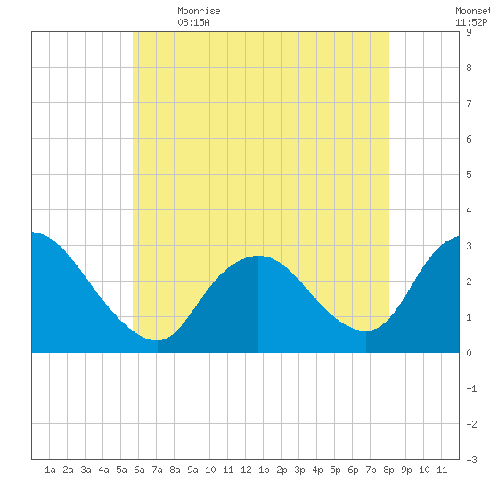 Nacote Creek tide chart for Saturday, May 15, 2021