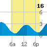 Nacote Creek tide chart for Sunday, May 16, 2021
