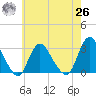 Nacote Creek tide chart for Wednesday, May 26, 2021