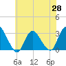 Nacote Creek tide chart for Friday, May 28, 2021