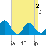 Nacote Creek tide chart for Sunday, May 2, 2021