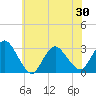 Nacote Creek tide chart for Sunday, May 30, 2021