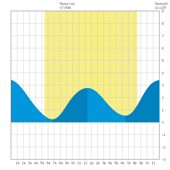 Nacote Creek tide chart for Sunday, June 13, 2021