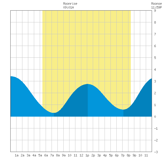 Nacote Creek tide chart for Monday, June 14, 2021