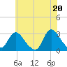Nacote Creek tide chart for Sunday, June 20, 2021