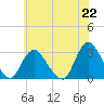 Nacote Creek tide chart for Tuesday, June 22, 2021