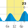 Nacote Creek tide chart for Wednesday, June 23, 2021