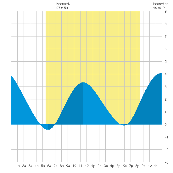 Nacote Creek tide chart for Saturday, June 26, 2021