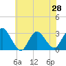 Nacote Creek tide chart for Monday, June 28, 2021