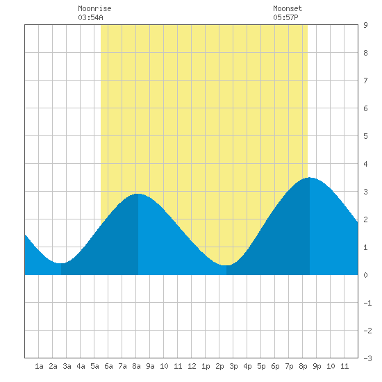 Nacote Creek tide chart for Monday, June 7, 2021