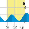 Nacote Creek tide chart for Wednesday, June 9, 2021