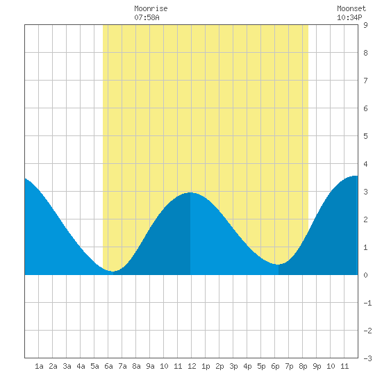 Nacote Creek tide chart for Monday, July 12, 2021