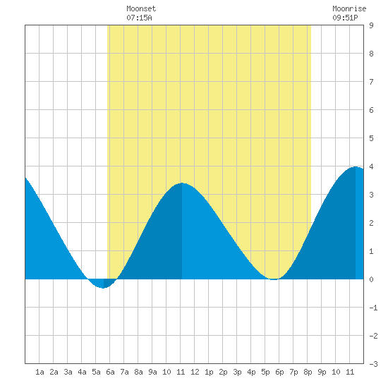 Nacote Creek tide chart for Sunday, July 25, 2021
