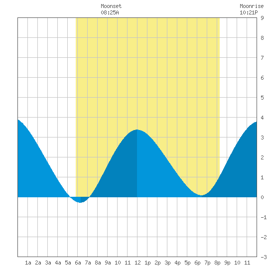 Nacote Creek tide chart for Monday, July 26, 2021