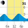 Nacote Creek tide chart for Saturday, July 31, 2021