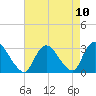 Nacote Creek tide chart for Tuesday, August 10, 2021