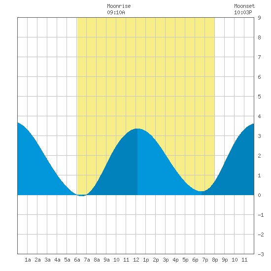 Nacote Creek tide chart for Wednesday, August 11, 2021