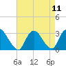 Nacote Creek tide chart for Wednesday, August 11, 2021