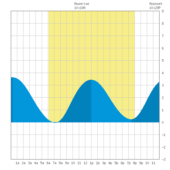 Nacote Creek tide chart for Thursday, August 12, 2021