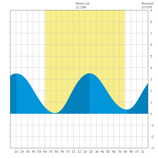 Nacote Creek tide chart for Friday, August 13, 2021