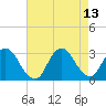 Nacote Creek tide chart for Friday, August 13, 2021